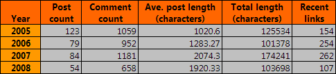 2008 blog stats.