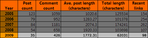 Blog stats for 2005 to 2009.